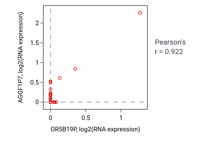 Per-sample scatter of OR5B19P vs AGGF1P7 in ESCA (Pearson r = 0.92).