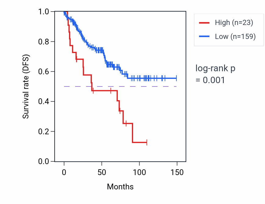 Kaplan&ndash;Meier survival curve for OR5B19P RNA expression in KIRC: high vs low expression groups.