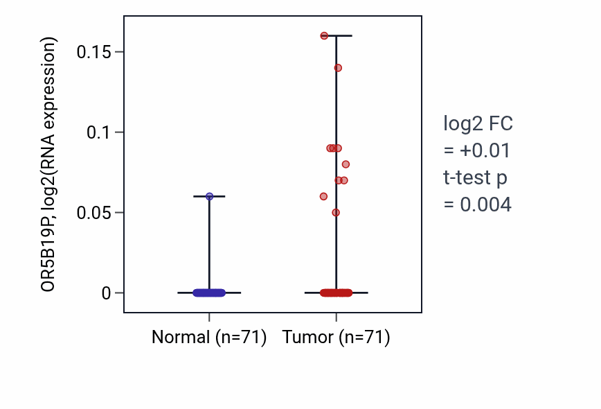 Tumor-vs-normal expression box plot for OR5B19P in KIRC.