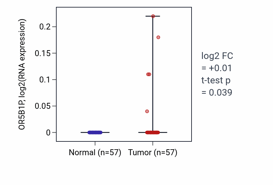 Tumor-vs-normal expression box plot for OR5B1P in LUAD.