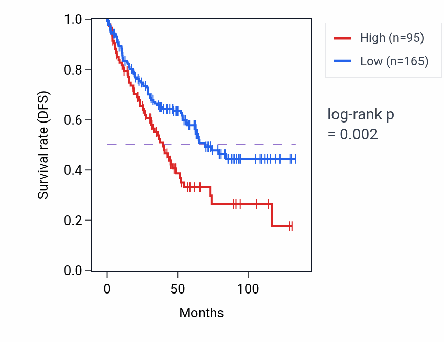 Kaplan&ndash;Meier survival curve for OR5B2 RNA expression in KIRC: high vs low expression groups.