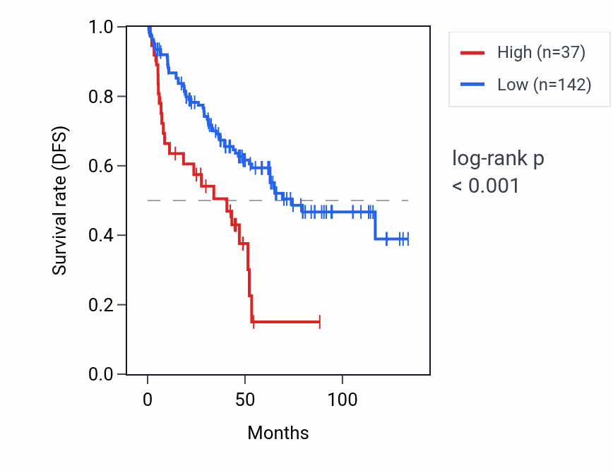 Kaplan&ndash;Meier survival curve for OR5B21 RNA expression in KIRC: high vs low expression groups.