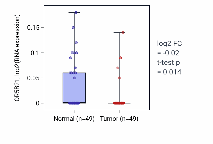 Tumor-vs-normal expression box plot for OR5B21 in LUSC.