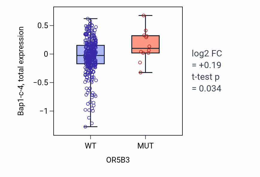 Box plot of Bap1-c-4 in OR5B3-low vs OR5B3-high samples in LUAD.