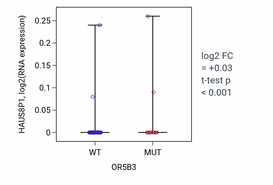 Box plot of HAUS8P1 in OR5B3-low vs OR5B3-high samples in LUAD.