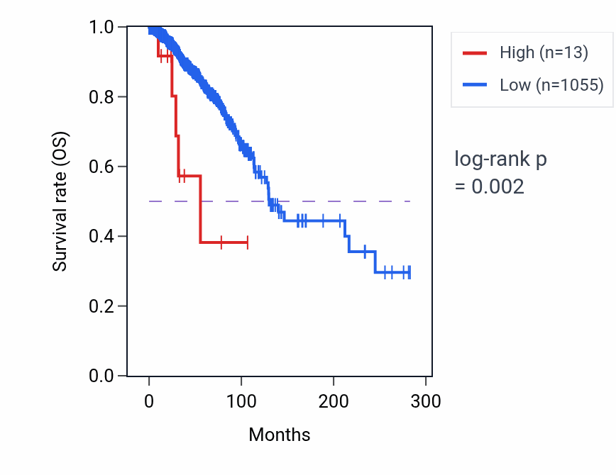 Kaplan&ndash;Meier survival curve for OR5B3 RNA expression in BRCA: high vs low expression groups.