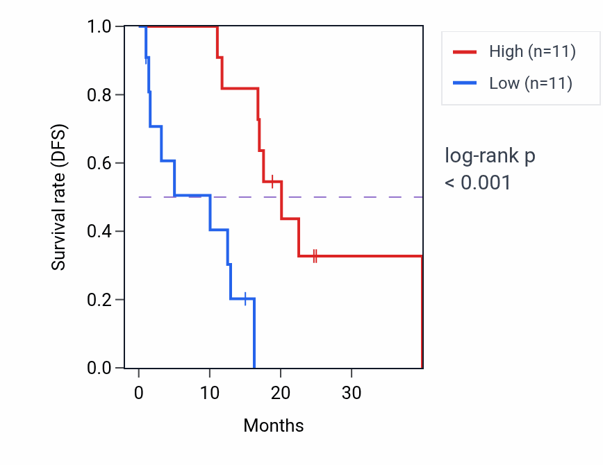 Kaplan&ndash;Meier survival curve for OR5BA1P RNA expression in COAD: high vs low expression groups.