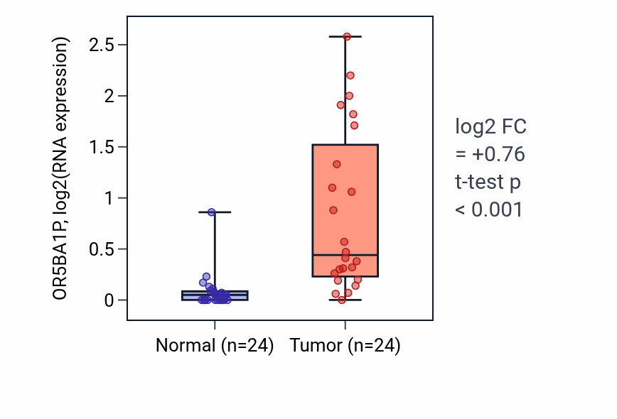 Tumor-vs-normal expression box plot for OR5BA1P in KIRC.
