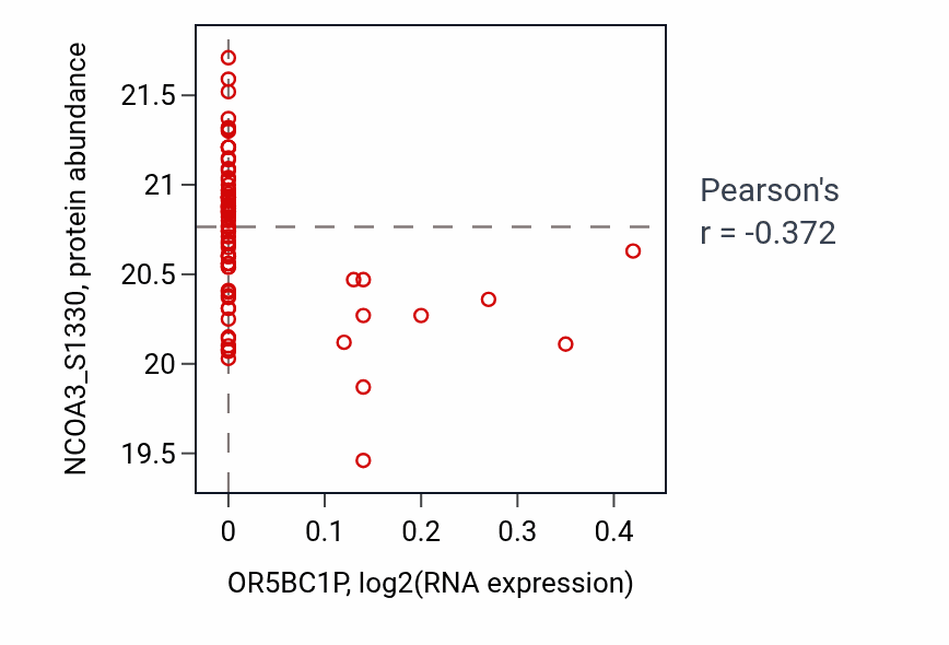 Per-sample scatter of OR5BC1P vs NCOA3_S1330 in LUAD (Pearson r = -0.37).