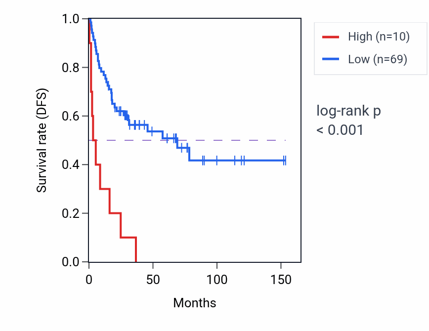 Kaplan&ndash;Meier survival curve for OR5BD1P RNA expression in ACC: high vs low expression groups.