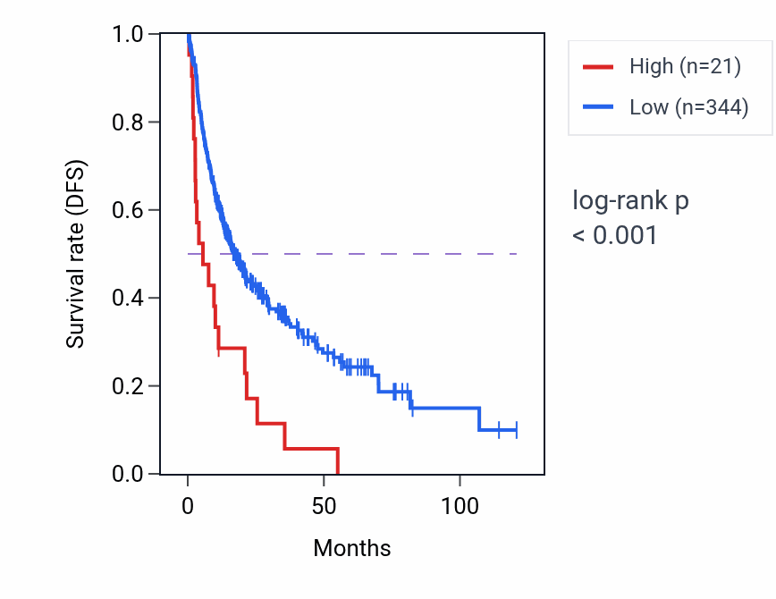 Kaplan&ndash;Meier survival curve for OR5BH1P RNA expression in LIHC: high vs low expression groups.