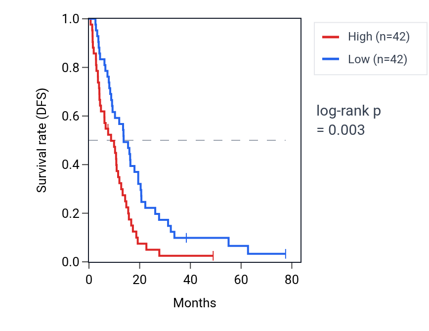 Kaplan&ndash;Meier survival curve for OR5BK1P RNA expression in MESO: high vs low expression groups.