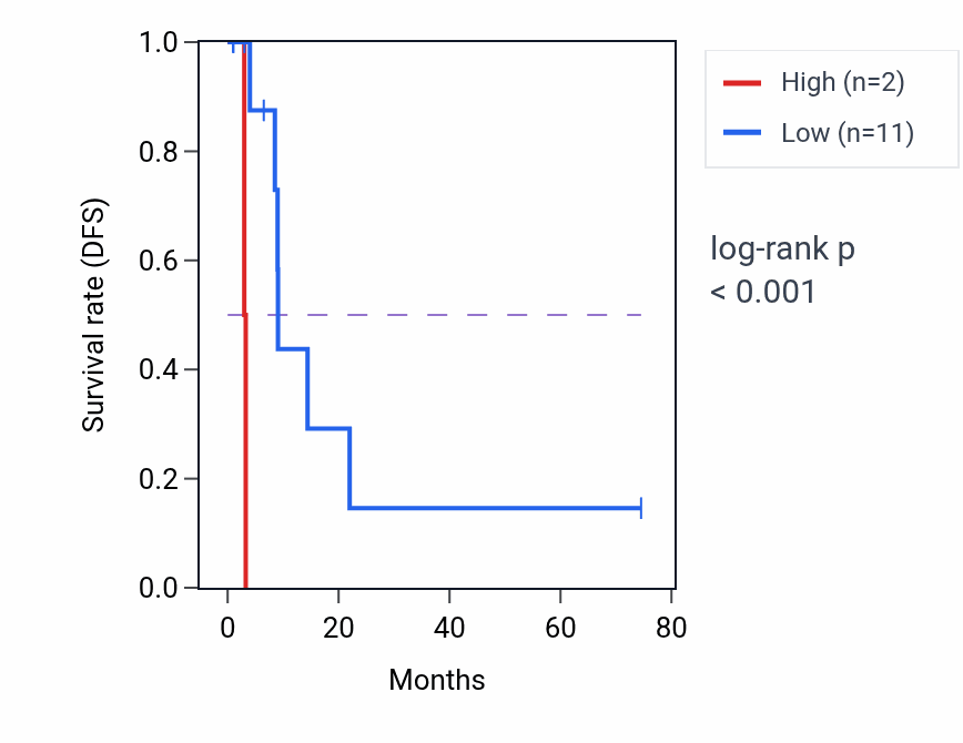 Kaplan&ndash;Meier survival curve for OR5BL1P RNA expression in STAD: high vs low expression groups.