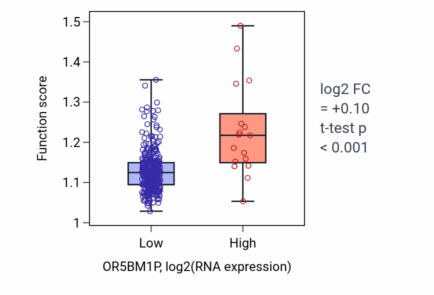 Box plot of Exocytic process in OR5BM1P-low vs OR5BM1P-high samples in STAD.