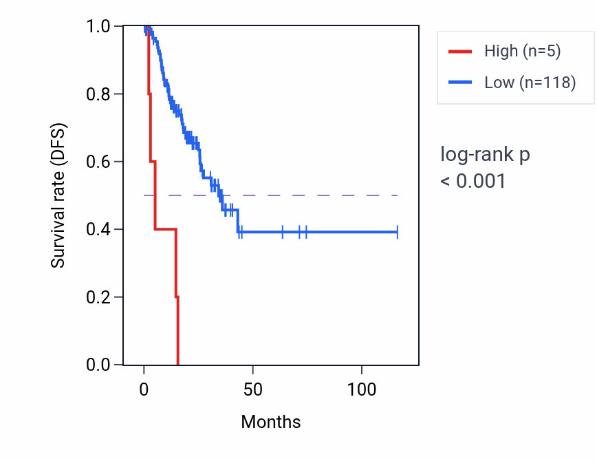 Kaplan&ndash;Meier survival curve for OR5BM1P RNA expression in STAD: high vs low expression groups.