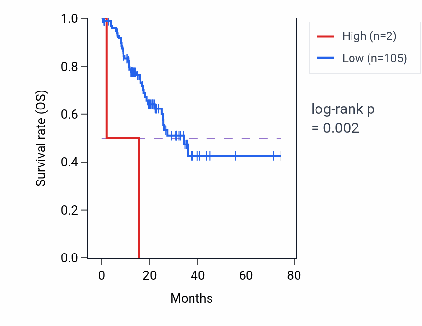 Kaplan&ndash;Meier survival curve for OR5BN1P RNA expression in STAD: high vs low expression groups.