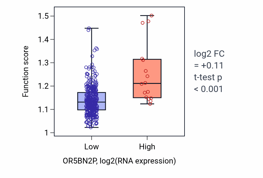 Box plot of Protein palmitoylation in OR5BN2P-low vs OR5BN2P-high samples in STAD.