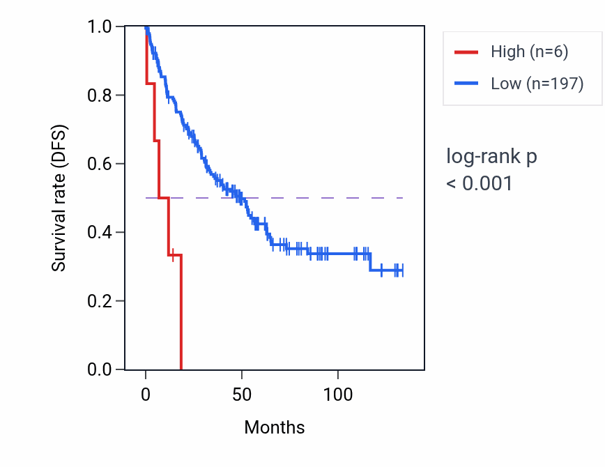 Kaplan&ndash;Meier survival curve for OR5BP1P RNA expression in KIRC: high vs low expression groups.