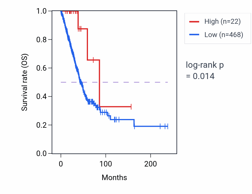 Kaplan&ndash;Meier survival curve for OR5BR1P RNA expression in LUAD: high vs low expression groups.