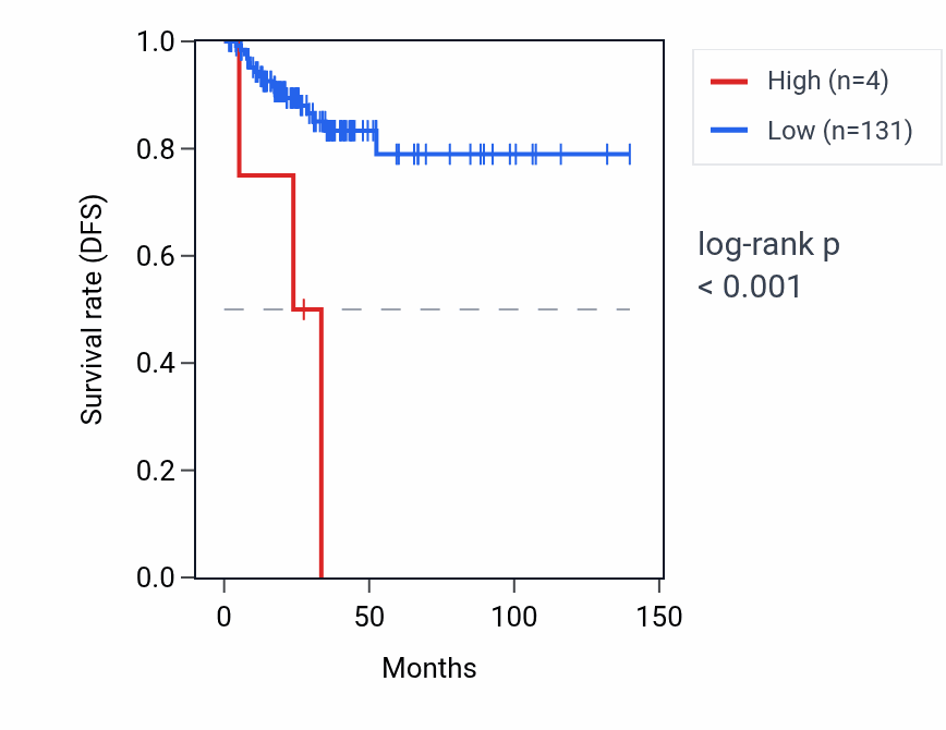 Kaplan&ndash;Meier survival curve for OR5BS1P RNA expression in THCA: high vs low expression groups.