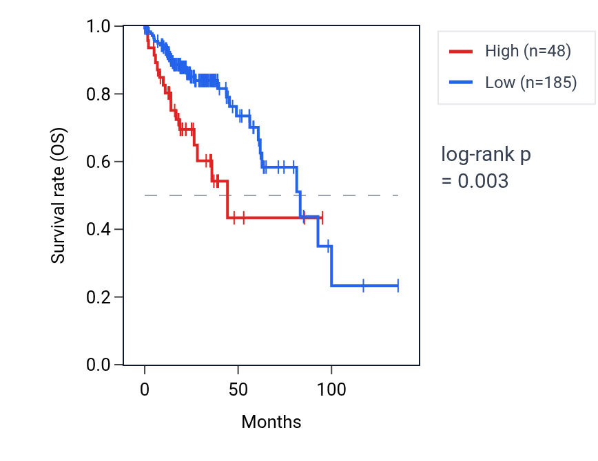 Kaplan&ndash;Meier survival curve for OR5BT1P RNA expression in COAD: high vs low expression groups.