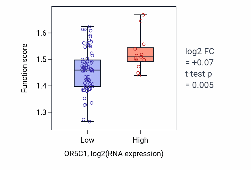 Box plot of mRNA splice site recognition in OR5C1-low vs OR5C1-high samples in CNS.