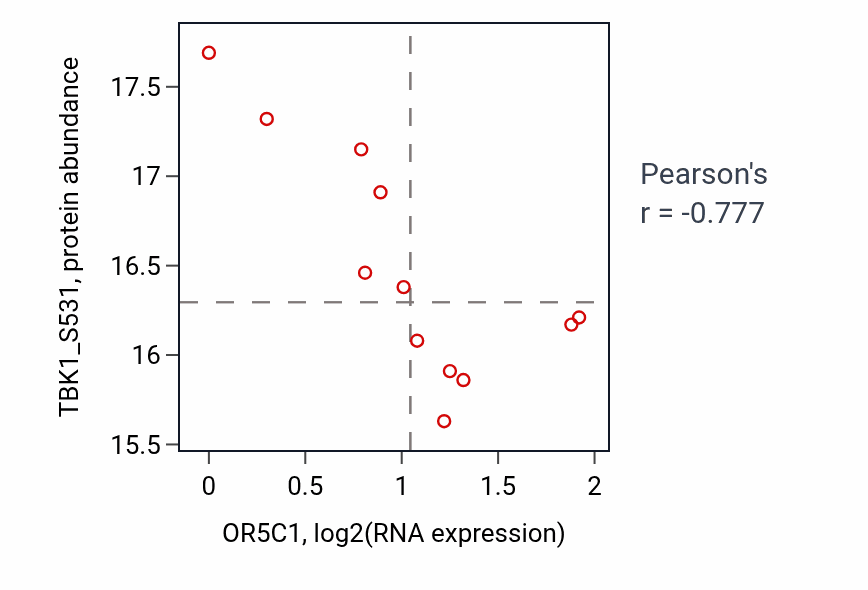 Per-sample scatter of OR5C1 vs TBK1_S531 in CCRCC (Pearson r = -0.78).