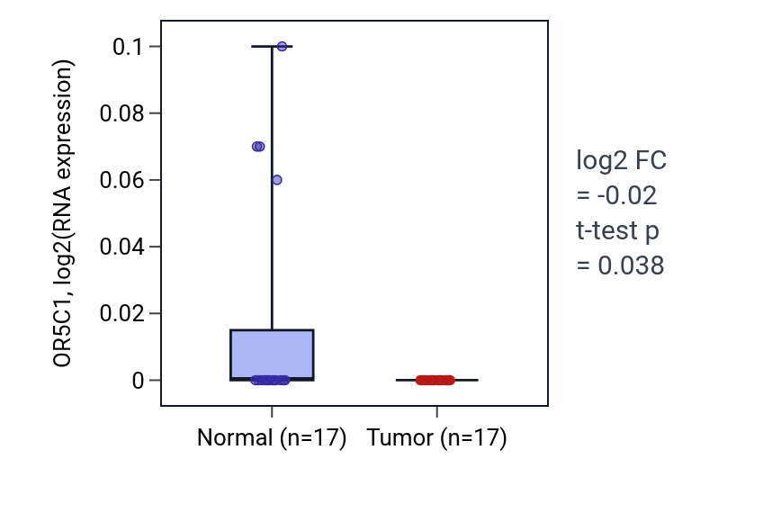 Tumor-vs-normal expression box plot for OR5C1 RNA in COAD.