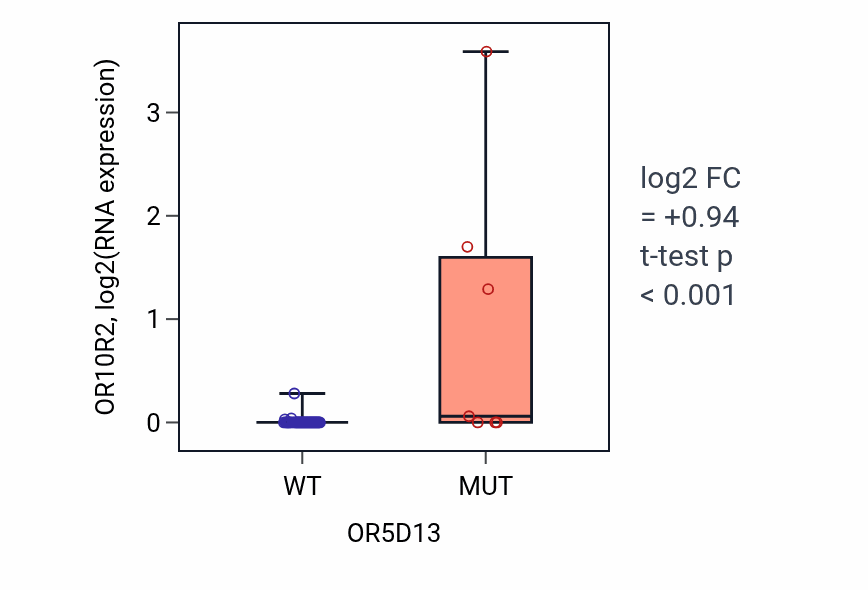 Box plot of OR10R2 in OR5D13-low vs OR5D13-high samples in LUNG_SCLC.