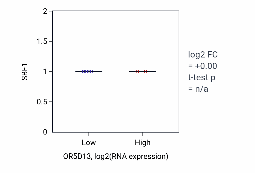 Box plot of SBF1 in OR5D13-low vs OR5D13-high samples in SCLC.