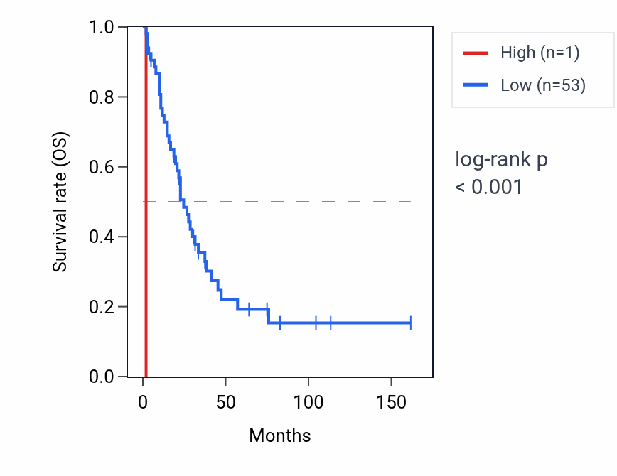Kaplan&ndash;Meier survival curve for OR5D13 RNA expression in SCLC: high vs low expression groups.
