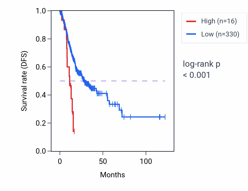 Kaplan&ndash;Meier survival curve for OR5D15P RNA expression in STAD: high vs low expression groups.