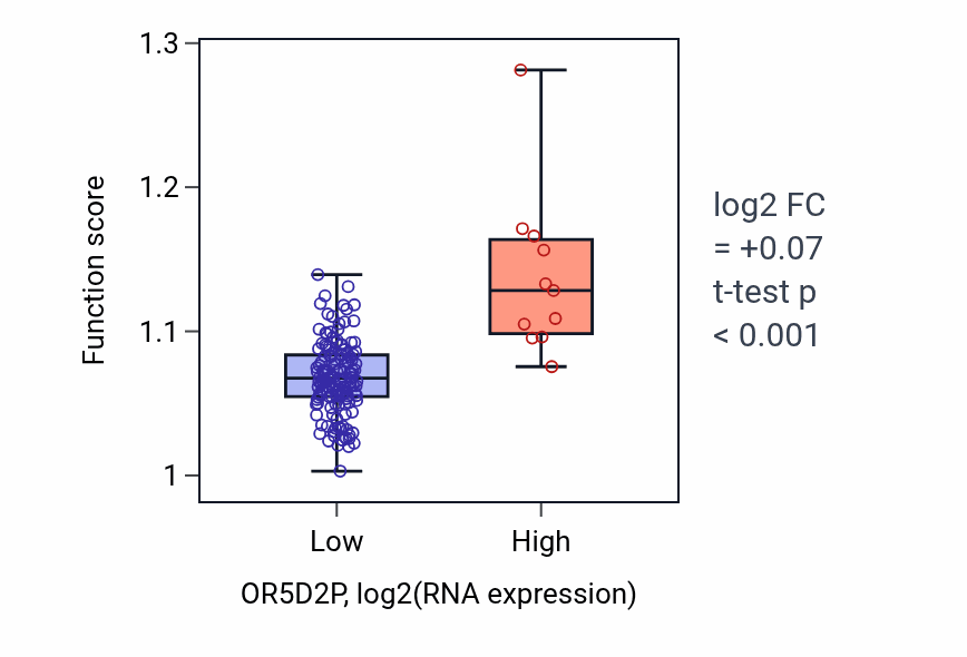 Box plot of Regulation of hormone secretion in OR5D2P-low vs OR5D2P-high samples in ESCA.