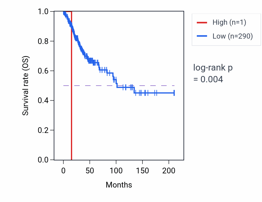 Kaplan&ndash;Meier survival curve for OR5D2P RNA expression in CESC: high vs low expression groups.