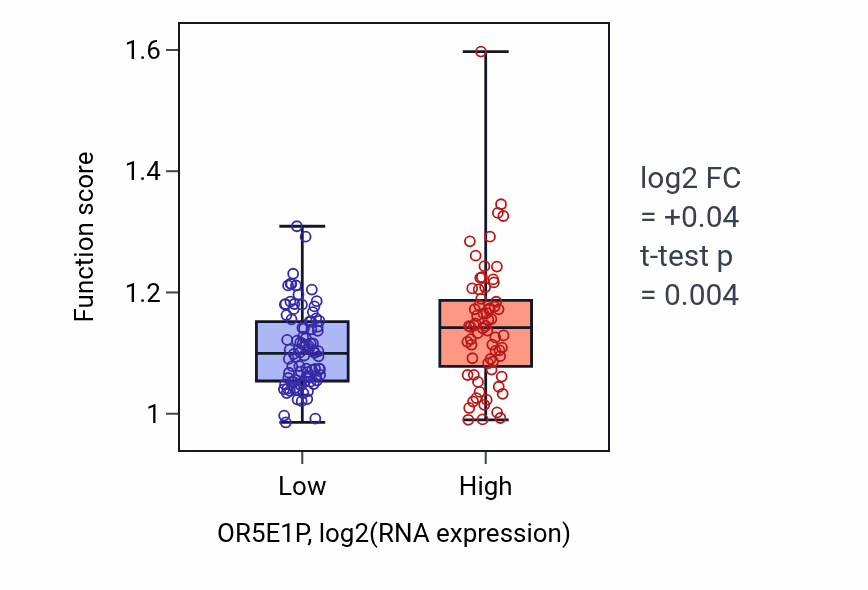 Box plot of Embryonic placenta development in OR5E1P-low vs OR5E1P-high samples in ESCA.