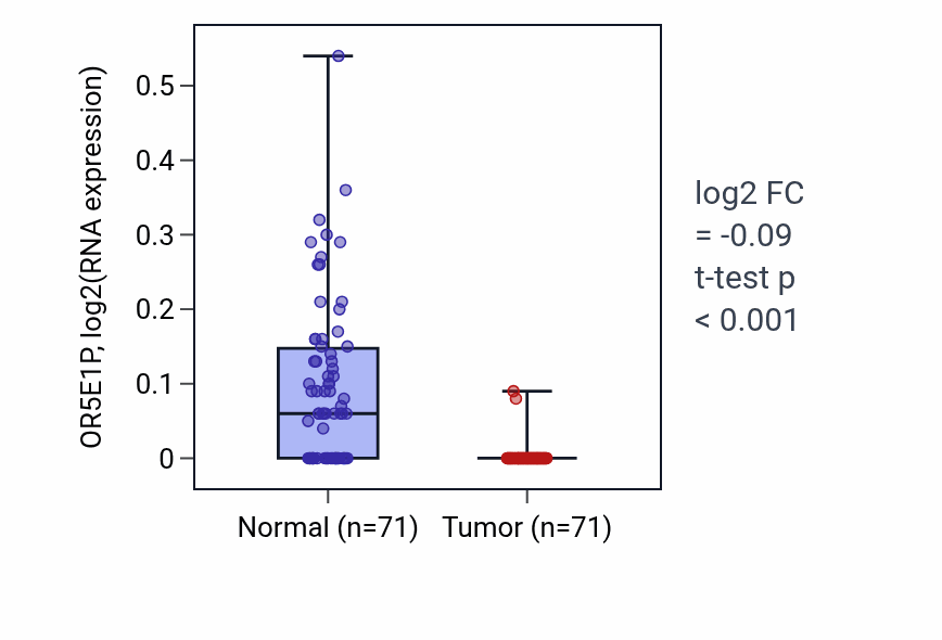 Tumor-vs-normal expression box plot for OR5E1P in KIRC.