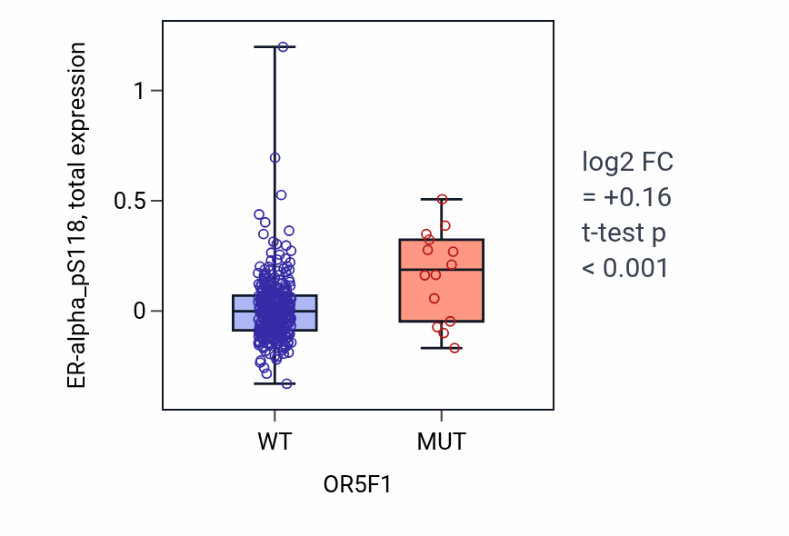 Box plot of ER-alpha_pS118 in OR5F1-low vs OR5F1-high samples in LUSC.
