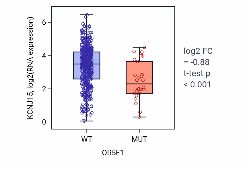 Box plot of KCNJ15 in OR5F1-low vs OR5F1-high samples in LUSC.