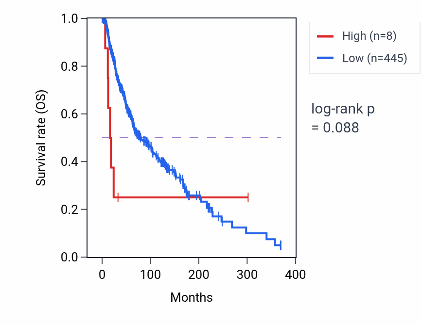 Kaplan&ndash;Meier survival curve for OR5F1 RNA expression in SKCM: high vs low expression groups.