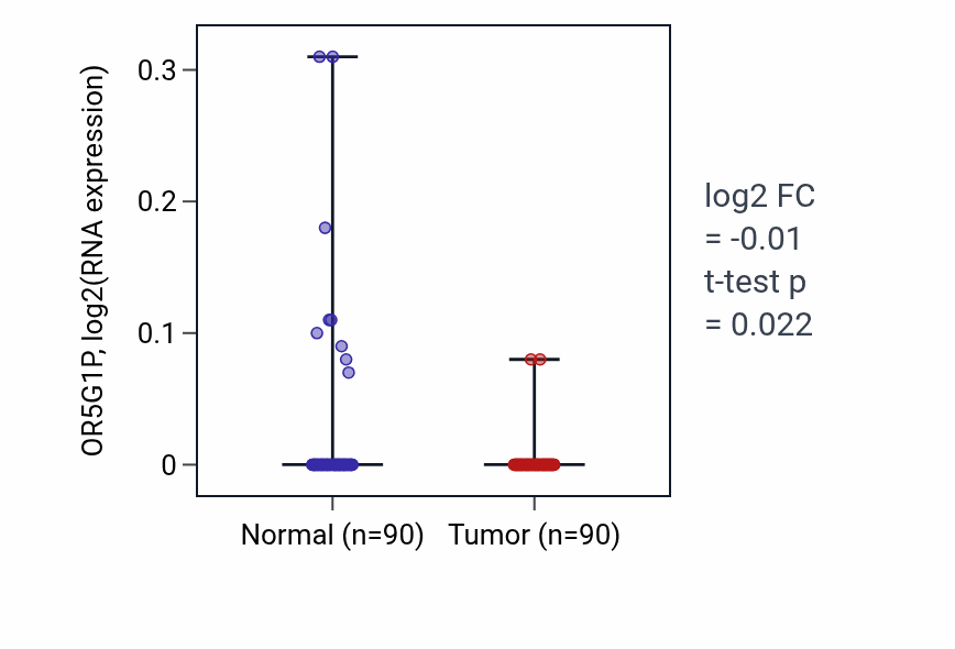 Tumor-vs-normal expression box plot for OR5G1P in BRCA.