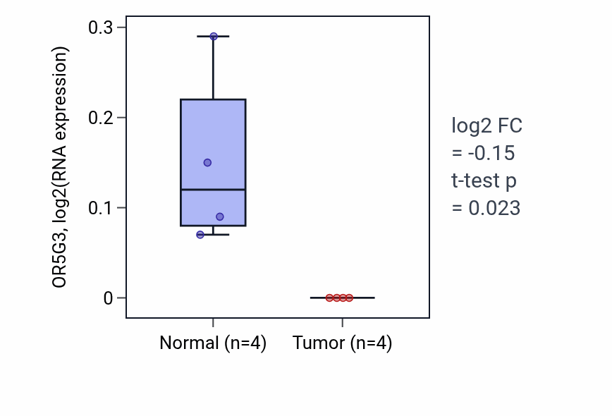 Tumor-vs-normal expression box plot for OR5G3 RNA in LUSC.