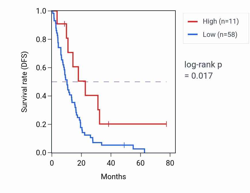 Kaplan&ndash;Meier survival curve for OR5G3 RNA-high vs -low samples in MESO.