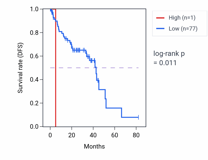 Kaplan&ndash;Meier survival curve for OR5G4P RNA expression in UVM: high vs low expression groups.