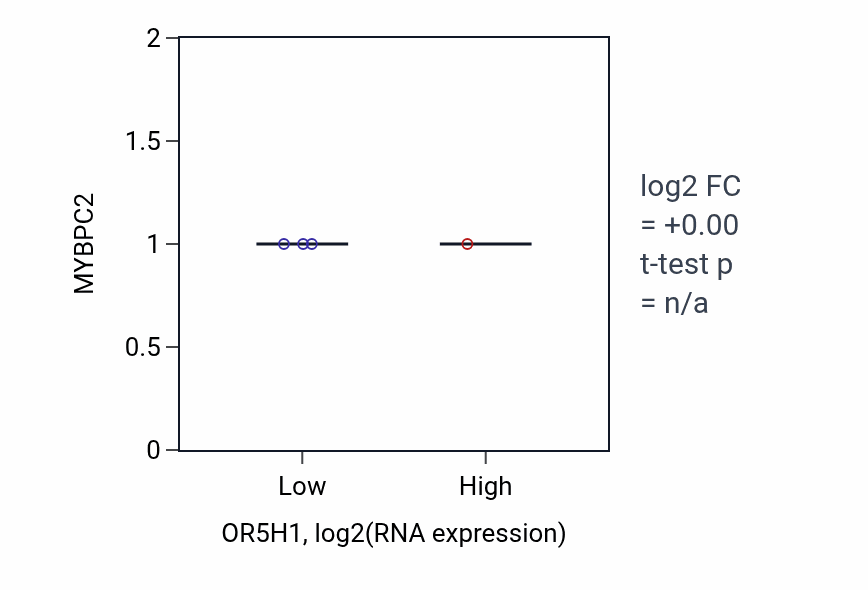 Box plot of MYBPC2 in OR5H1-low vs OR5H1-high samples in URINARY_TRACT.