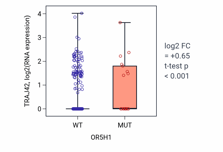 Box plot of TRAJ42 in OR5H1-low vs OR5H1-high samples in UCEC.