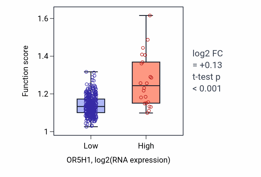 Box plot of Neuron apoptotic process in OR5H1-low vs OR5H1-high samples in STAD.