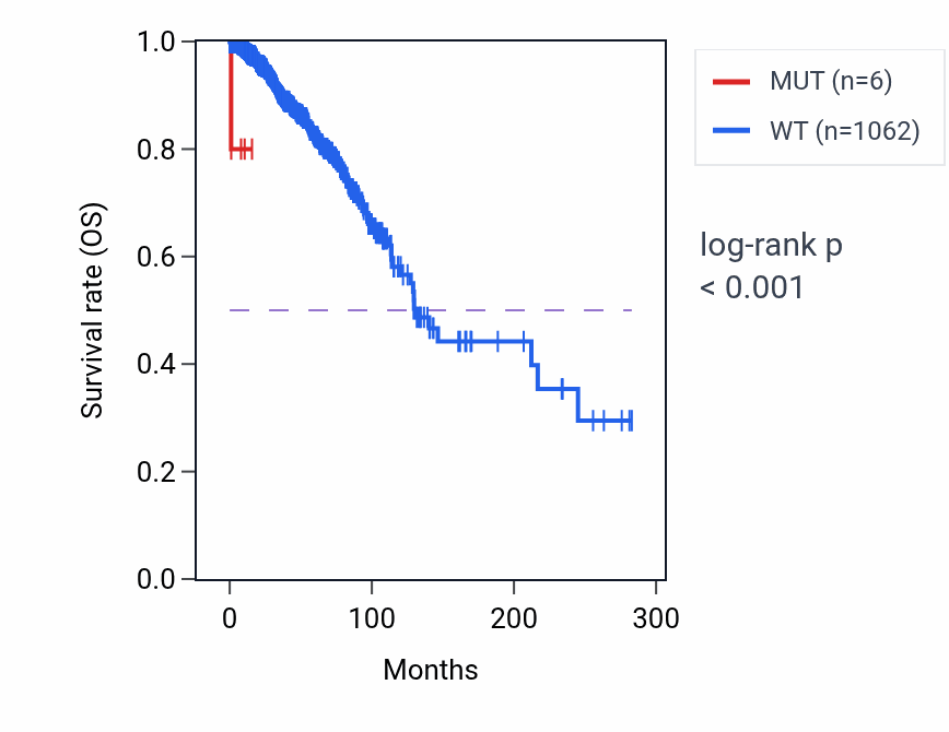 Kaplan&ndash;Meier survival curve for OR5H1 mutant vs wild-type samples in BRCA.