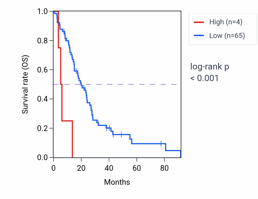 Kaplan&ndash;Meier survival curve for OR5H1 RNA-high vs -low samples in MESO.
