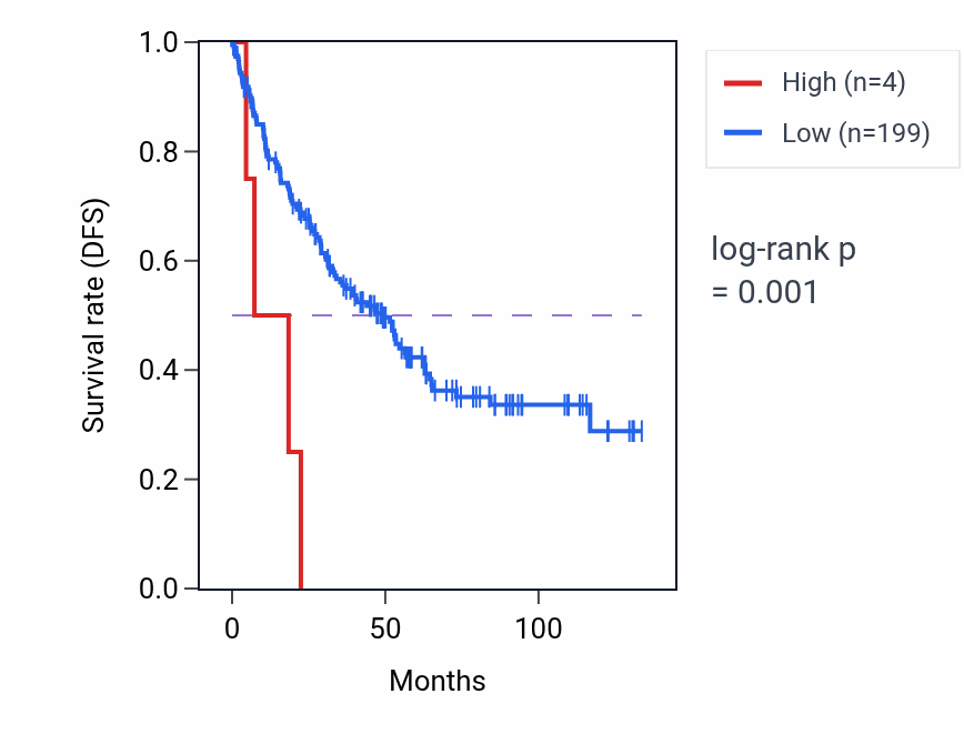Kaplan&ndash;Meier survival curve for OR5H15 RNA expression in MESO: high vs low expression groups.