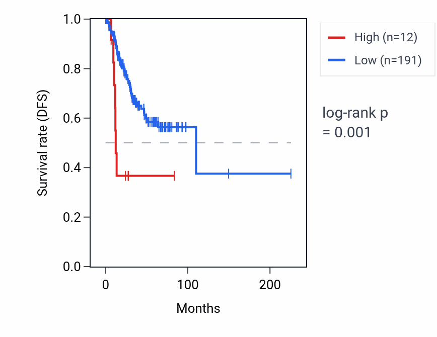 Kaplan&ndash;Meier survival curve for OR5H2 RNA expression in UCEC: high vs low expression groups.